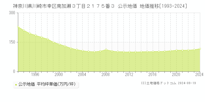 神奈川県川崎市幸区南加瀬３丁目２１７５番３ 公示地価 地価推移[1993-2024]