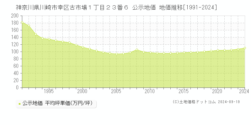 神奈川県川崎市幸区古市場１丁目２３番６ 公示地価 地価推移[1991-2024]