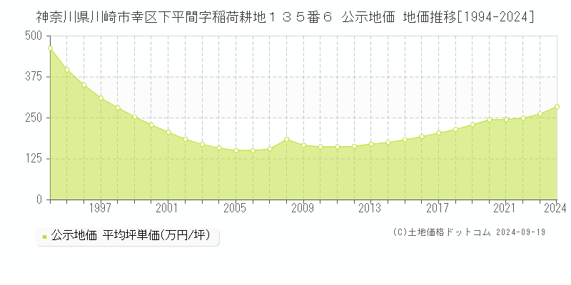 神奈川県川崎市幸区下平間字稲荷耕地１３５番６ 公示地価 地価推移[1994-2024]