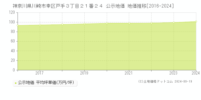 神奈川県川崎市幸区戸手３丁目２１番２４ 公示地価 地価推移[2016-2024]