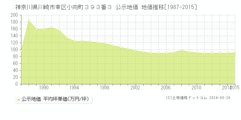 神奈川県川崎市幸区小向町３９３番３ 公示地価 地価推移[1987-2012]