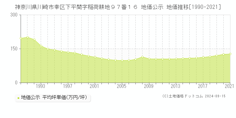 神奈川県川崎市幸区下平間字稲荷耕地９７番１６ 公示地価 地価推移[1990-2017]