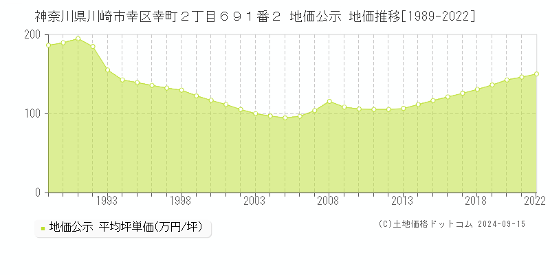 神奈川県川崎市幸区幸町２丁目６９１番２ 地価公示 地価推移[1989-2022]