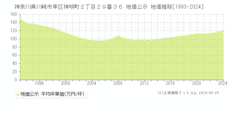 神奈川県川崎市幸区神明町２丁目２９番３６ 公示地価 地価推移[1993-2014]