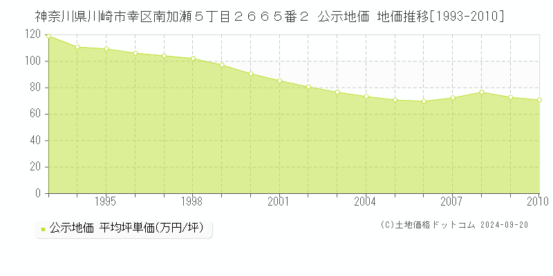 神奈川県川崎市幸区南加瀬５丁目２６６５番２ 公示地価 地価推移[1993-2010]