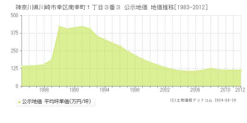 神奈川県川崎市幸区南幸町１丁目３番３ 公示地価 地価推移[1983-2010]