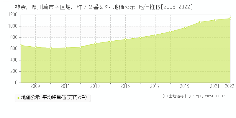 神奈川県川崎市幸区堀川町７２番２外 公示地価 地価推移[2008-2024]