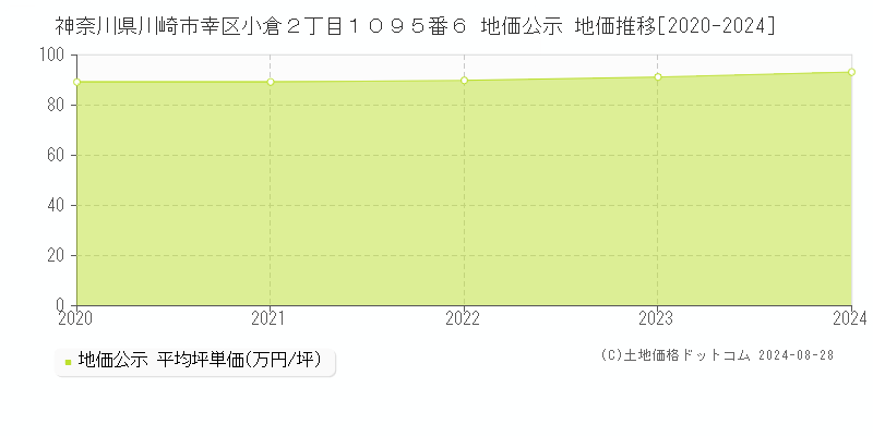 神奈川県川崎市幸区小倉２丁目１０９５番６ 公示地価 地価推移[2020-2023]