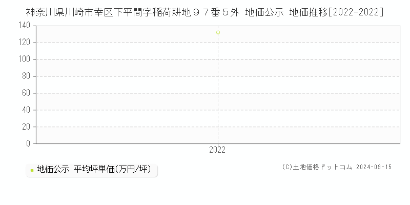 神奈川県川崎市幸区下平間字稲荷耕地９７番５外 地価公示 地価推移[2022-2022]