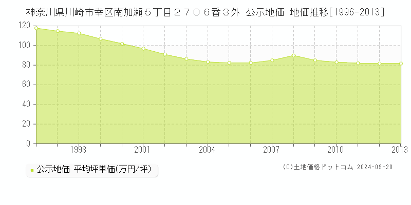 神奈川県川崎市幸区南加瀬５丁目２７０６番３外 公示地価 地価推移[1996-2012]