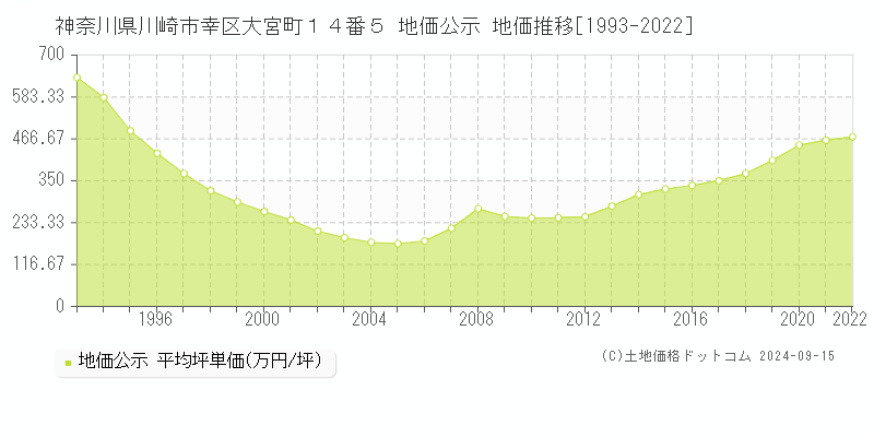 神奈川県川崎市幸区大宮町１４番５ 公示地価 地価推移[1993-2019]