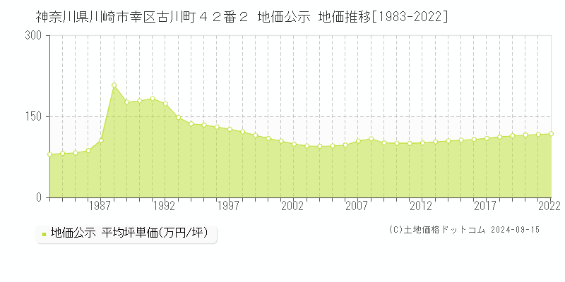 神奈川県川崎市幸区古川町４２番２ 公示地価 地価推移[1983-2021]