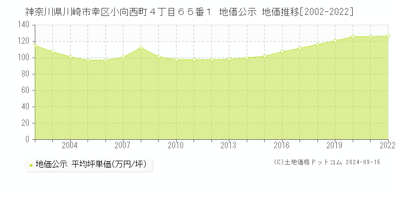 神奈川県川崎市幸区小向西町４丁目６５番１ 公示地価 地価推移[2002-2015]