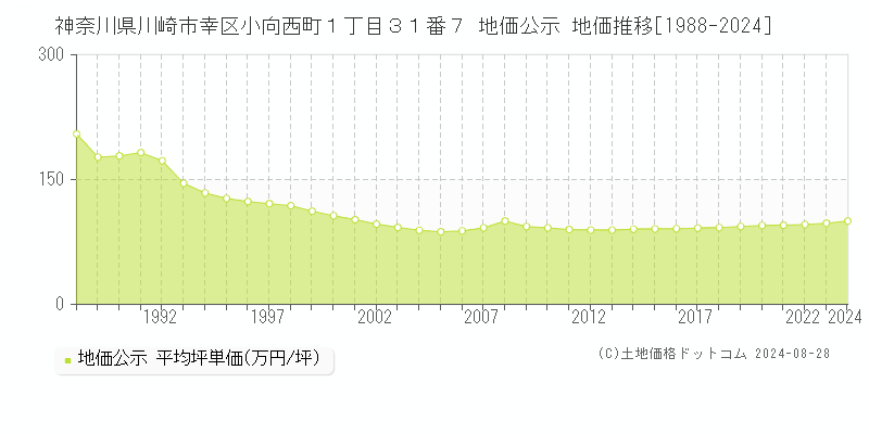 神奈川県川崎市幸区小向西町１丁目３１番７ 地価公示 地価推移[1988-2023]