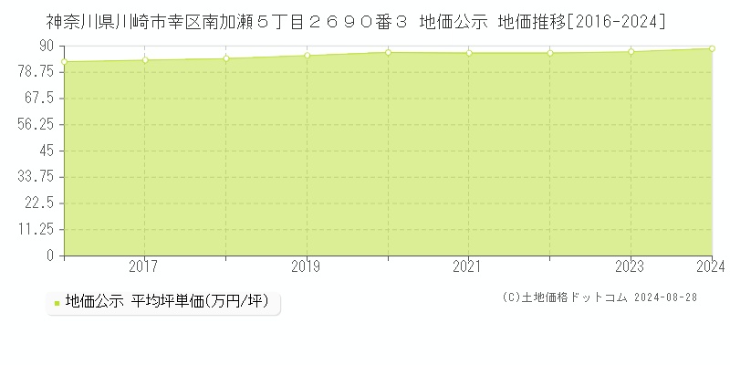 神奈川県川崎市幸区南加瀬５丁目２６９０番３ 地価公示 地価推移[2016-2023]