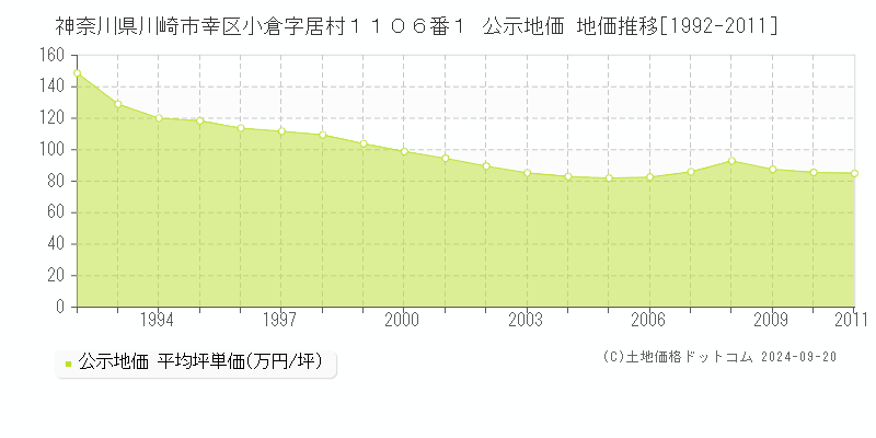 神奈川県川崎市幸区小倉字居村１１０６番１ 公示地価 地価推移[1992-2010]