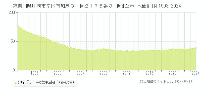 神奈川県川崎市幸区南加瀬３丁目２１７５番３ 公示地価 地価推移[1993-2013]