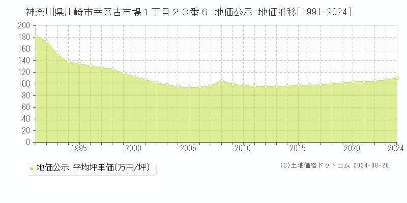 神奈川県川崎市幸区古市場１丁目２３番６ 公示地価 地価推移[1991-2015]