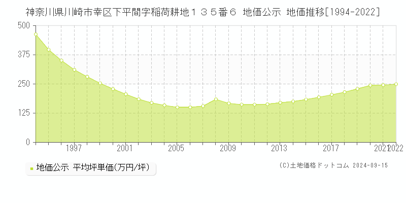 神奈川県川崎市幸区下平間字稲荷耕地１３５番６ 公示地価 地価推移[1994-2017]