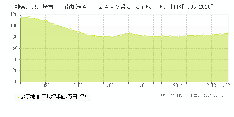 神奈川県川崎市幸区南加瀬４丁目２４４５番３ 公示地価 地価推移[1995-2019]