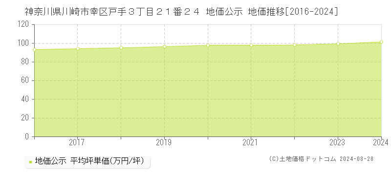 神奈川県川崎市幸区戸手３丁目２１番２４ 公示地価 地価推移[2016-2024]