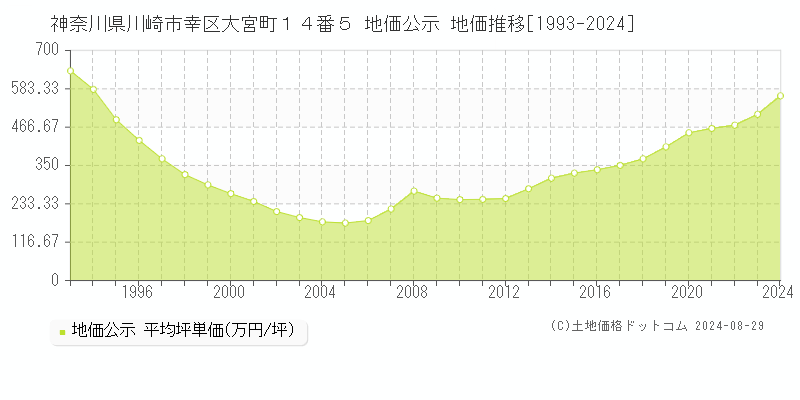 神奈川県川崎市幸区大宮町１４番５ 公示地価 地価推移[1993-2024]