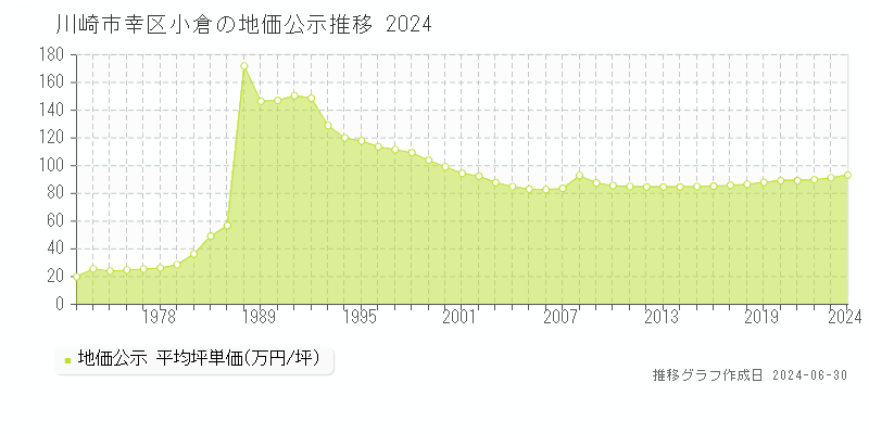 川崎市幸区小倉の地価公示推移グラフ 