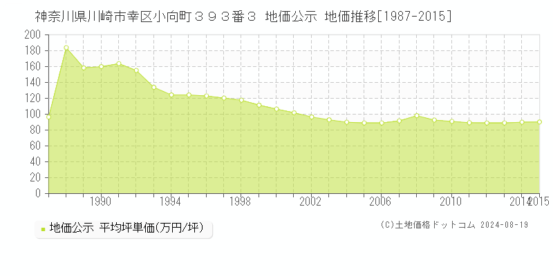 神奈川県川崎市幸区小向町３９３番３ 公示地価 地価推移[1987-2015]