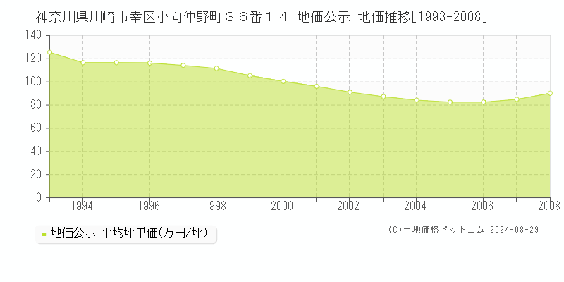 神奈川県川崎市幸区小向仲野町３６番１４ 公示地価 地価推移[1993-2008]