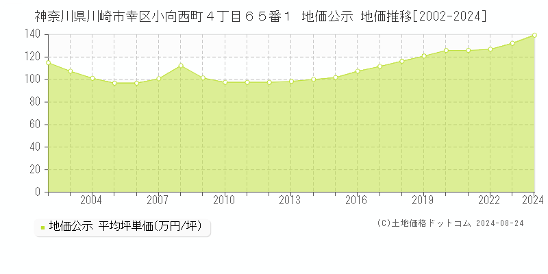 神奈川県川崎市幸区小向西町４丁目６５番１ 公示地価 地価推移[2002-2024]