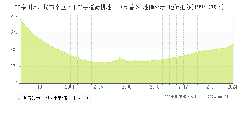 神奈川県川崎市幸区下平間字稲荷耕地１３５番６ 公示地価 地価推移[1994-2024]