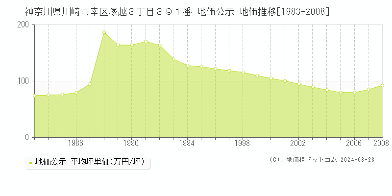 神奈川県川崎市幸区塚越３丁目３９１番 公示地価 地価推移[1983-2008]