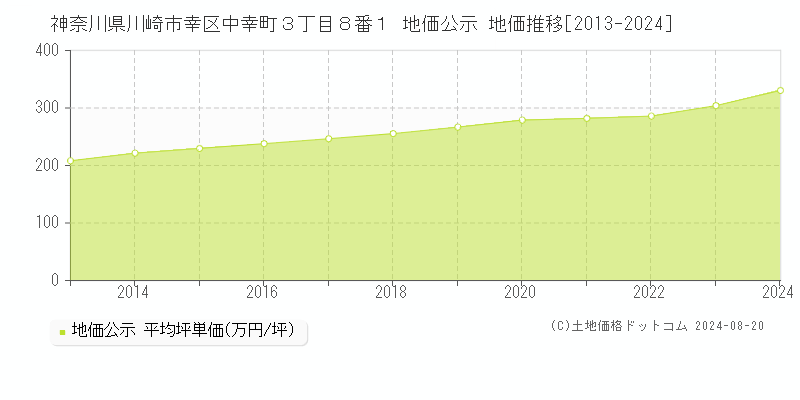 神奈川県川崎市幸区中幸町３丁目８番１ 公示地価 地価推移[2013-2024]