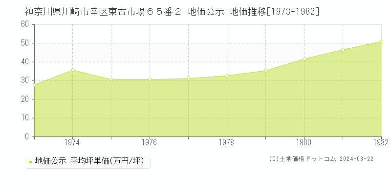 神奈川県川崎市幸区東古市場６５番２ 公示地価 地価推移[1973-1982]