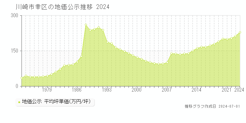 川崎市幸区の地価公示推移グラフ 