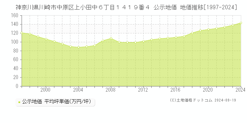 神奈川県川崎市中原区上小田中６丁目１４１９番４ 公示地価 地価推移[1997-2024]