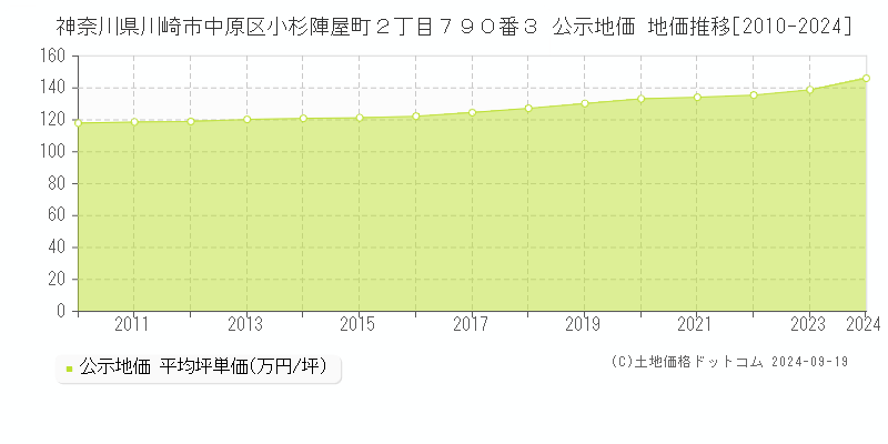 神奈川県川崎市中原区小杉陣屋町２丁目７９０番３ 公示地価 地価推移[2010-2022]