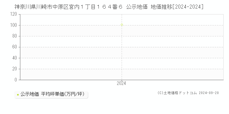 神奈川県川崎市中原区宮内１丁目１６４番６ 公示地価 地価推移[2024-2024]