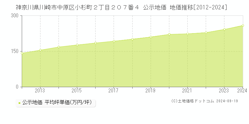 神奈川県川崎市中原区小杉町２丁目２０７番４ 公示地価 地価推移[2012-2023]