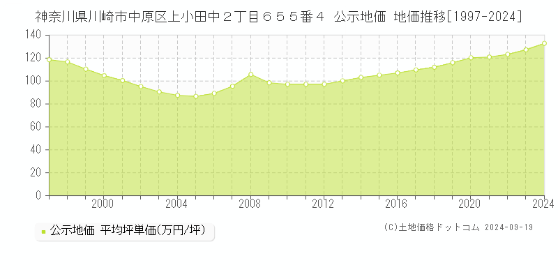 神奈川県川崎市中原区上小田中２丁目６５５番４ 公示地価 地価推移[1997-2024]