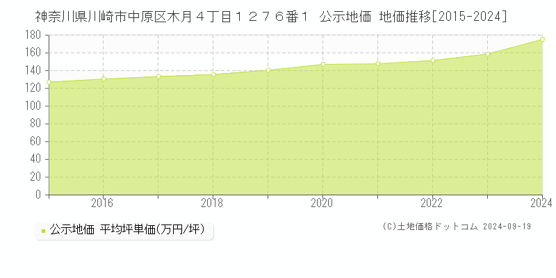 神奈川県川崎市中原区木月４丁目１２７６番１ 公示地価 地価推移[2015-2021]