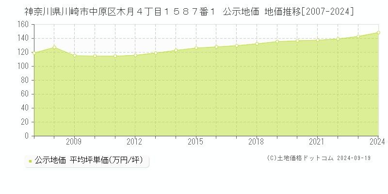 神奈川県川崎市中原区木月４丁目１５８７番１ 公示地価 地価推移[2007-2022]