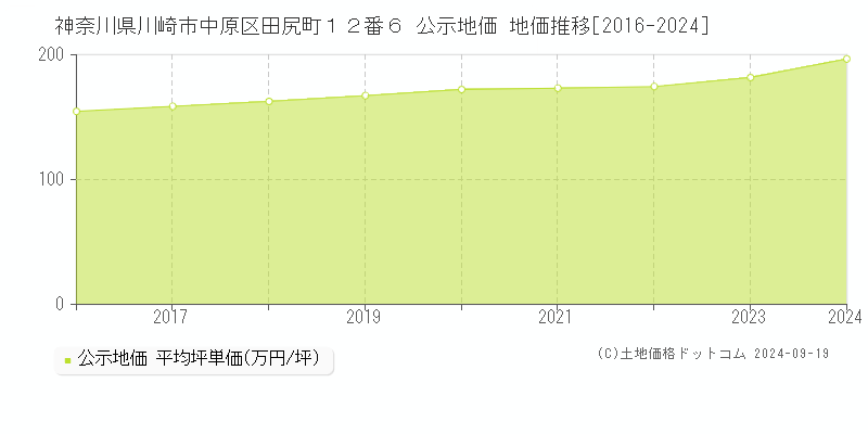 神奈川県川崎市中原区田尻町１２番６ 公示地価 地価推移[2016-2022]