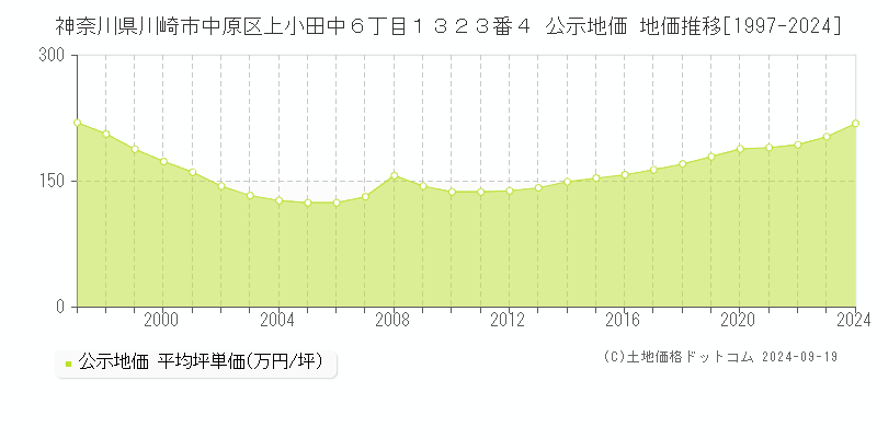 神奈川県川崎市中原区上小田中６丁目１３２３番４ 公示地価 地価推移[1997-2024]