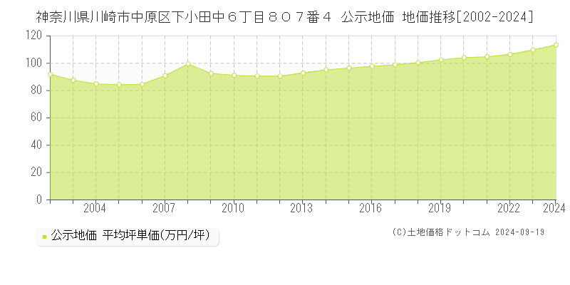 神奈川県川崎市中原区下小田中６丁目８０７番４ 公示地価 地価推移[2002-2022]