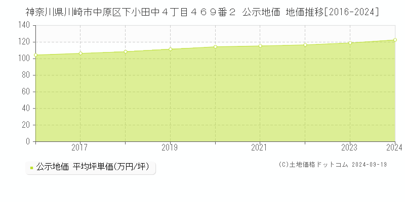 神奈川県川崎市中原区下小田中４丁目４６９番２ 公示地価 地価推移[2016-2022]