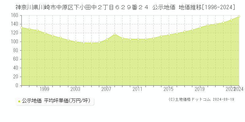 神奈川県川崎市中原区下小田中２丁目６２９番２４ 公示地価 地価推移[1996-2023]