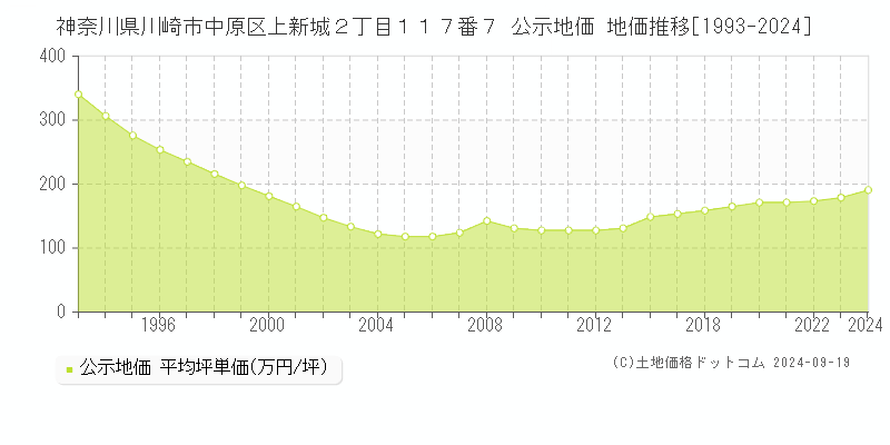 神奈川県川崎市中原区上新城２丁目１１７番７ 公示地価 地価推移[1993-2024]