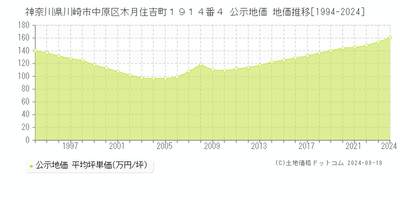 神奈川県川崎市中原区木月住吉町１９１４番４ 公示地価 地価推移[1994-2024]