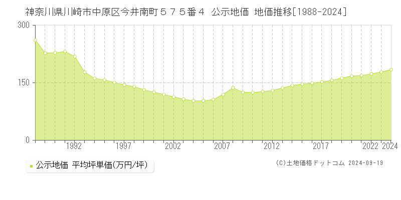 神奈川県川崎市中原区今井南町５７５番４ 公示地価 地価推移[1988-2022]